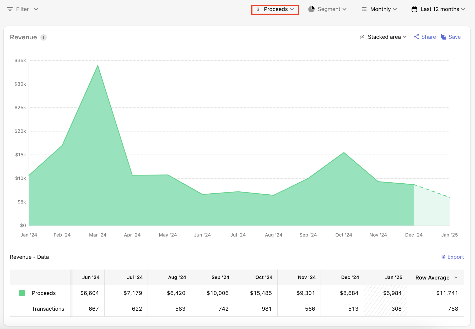 Revenue chart